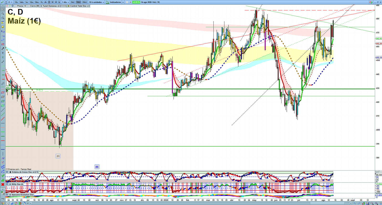 Corn daily technical analysis chart showing key levels, price action and possible reaction zones